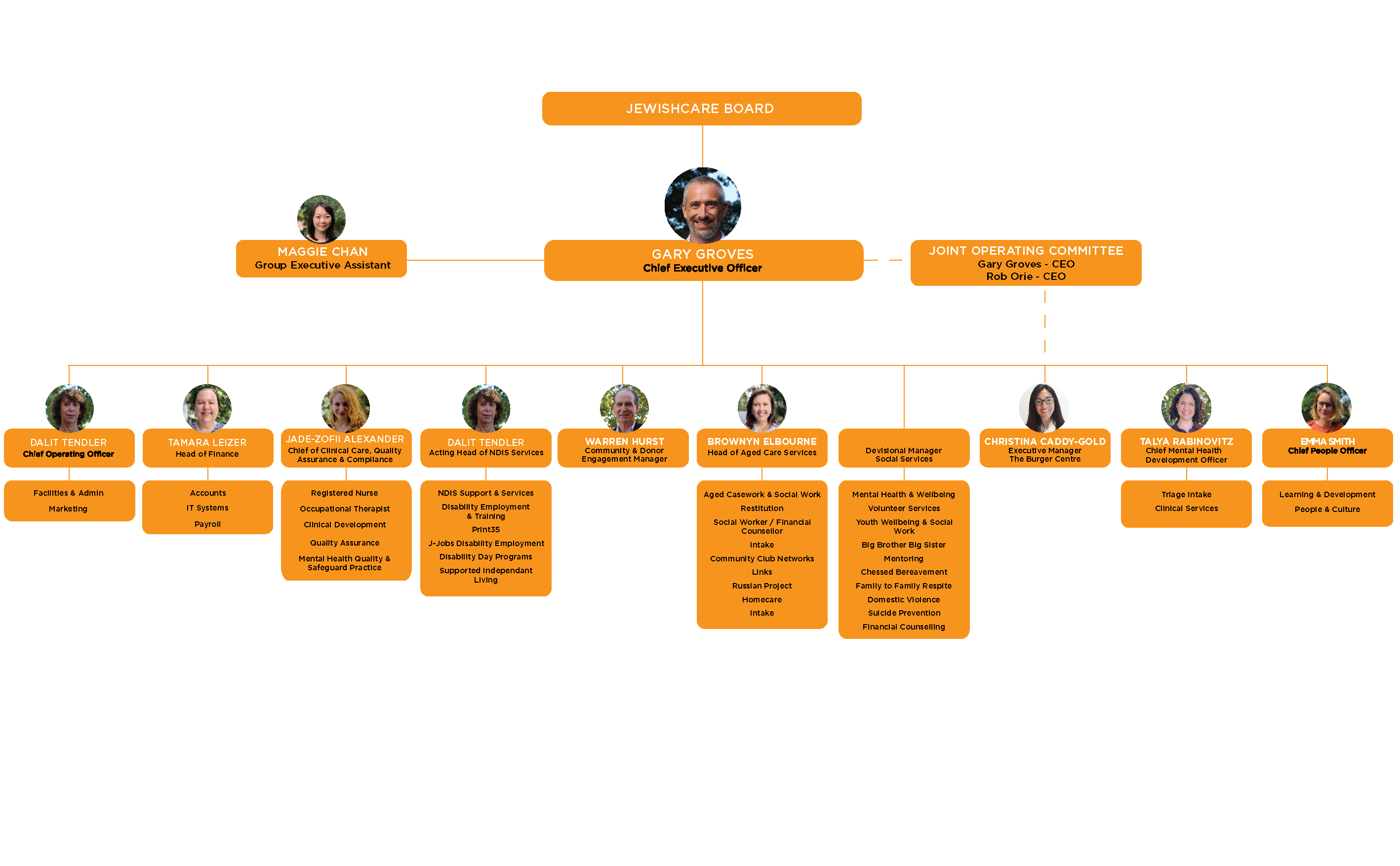 JewishCare Organisational Chart